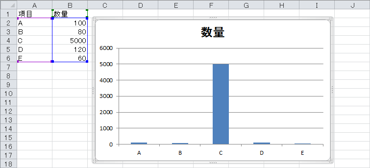 棒グラフで とびぬけて高いの棒上に省略のしるしを入れてグラフをバランスよく作成する Excel ヘルプの森