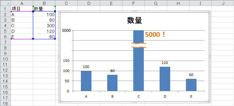 棒グラフで とびぬけて高いの棒上に省略のしるしを入れてグラフをバランスよく作成する Excel ヘルプの森