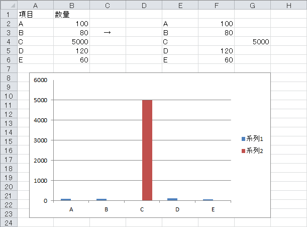 棒グラフで とびぬけて高いの棒上に省略のしるしを入れてグラフをバランスよく作成する Excel ヘルプの森