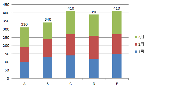 積み上げ縦棒グラフ 系列の合計値を表示する方法 Excel ヘルプの森