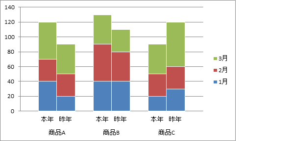 積み上げ縦棒グラフの項目を2本並べて表示する Excel ヘルプの森